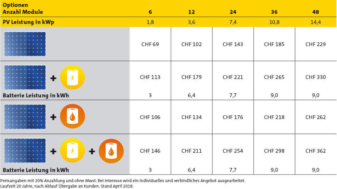 Übersicht Module Photovoltaik mit Preisangaben