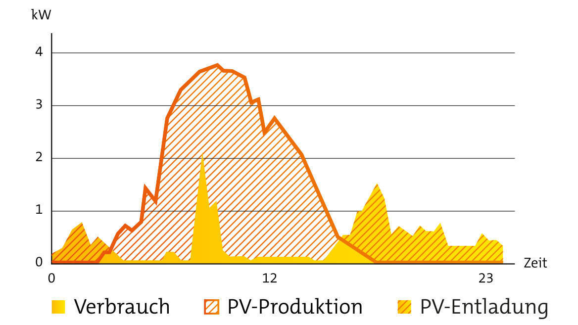 Grafik über Verbrauch, PV-Produktion und PV-Entladung