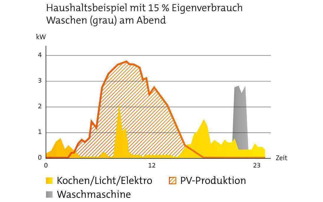 Grafik anhand Haushaltsbeispiel mit 15% Eigenverbrauch Waschen am Abend