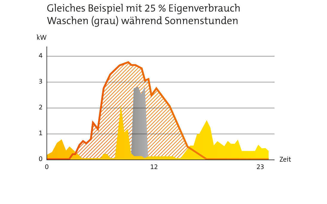 Grafik anhand Haushaltsbeispiel mit 25% Eigenverbrauch Waschen am Abend