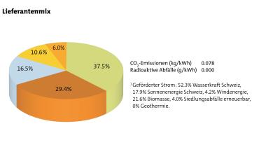Stromkennzeichnung